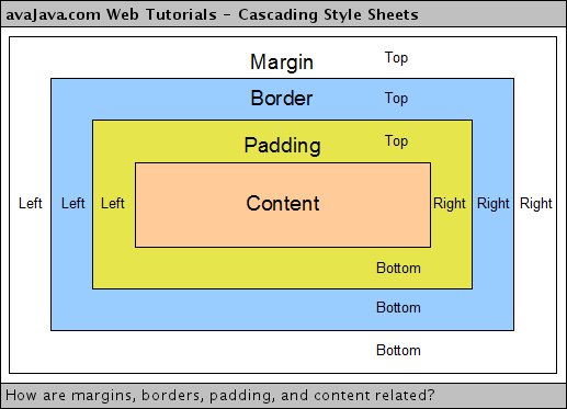 margin, border, padding, and content